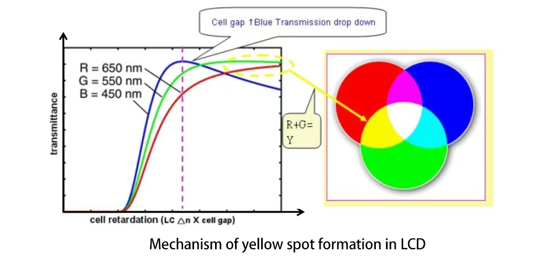 LCD 黄斑产生机理