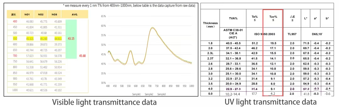 UV光测试数据