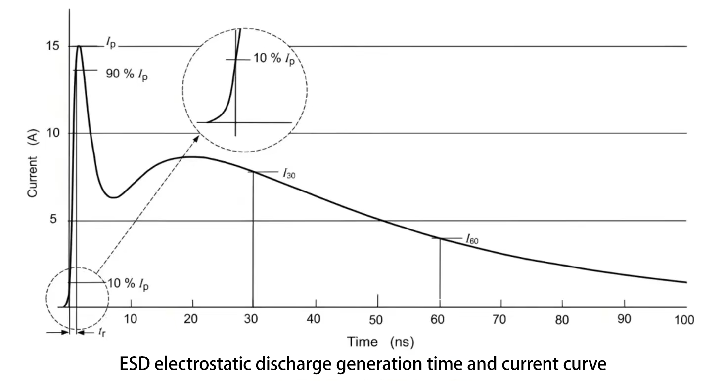 静电产生时间和电流曲线