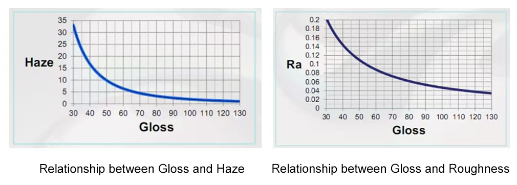 光泽度与雾度、粗糙度的关系