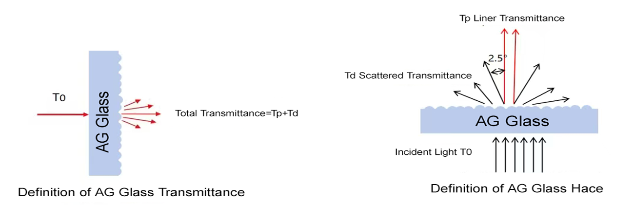 雾度_透过率定义