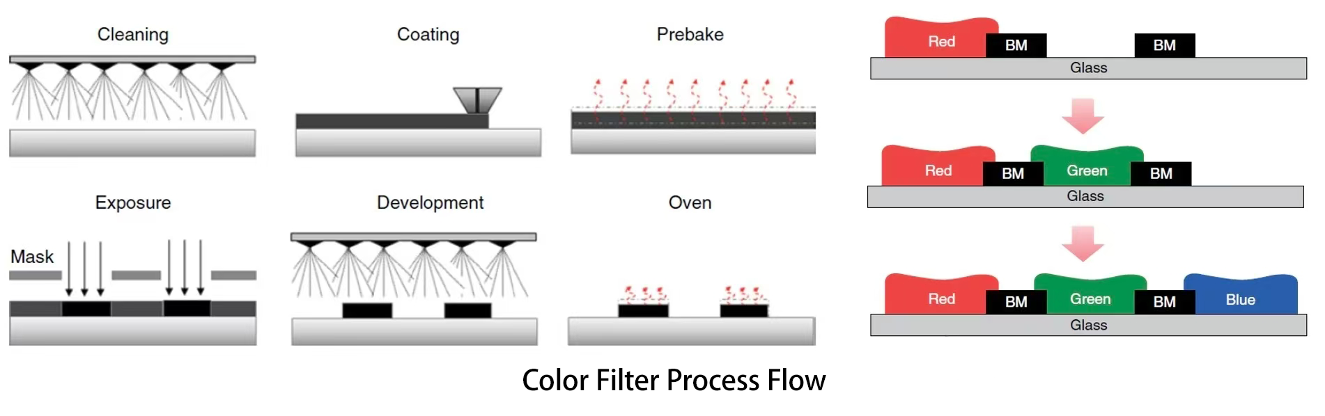 颜色滤波工艺流程