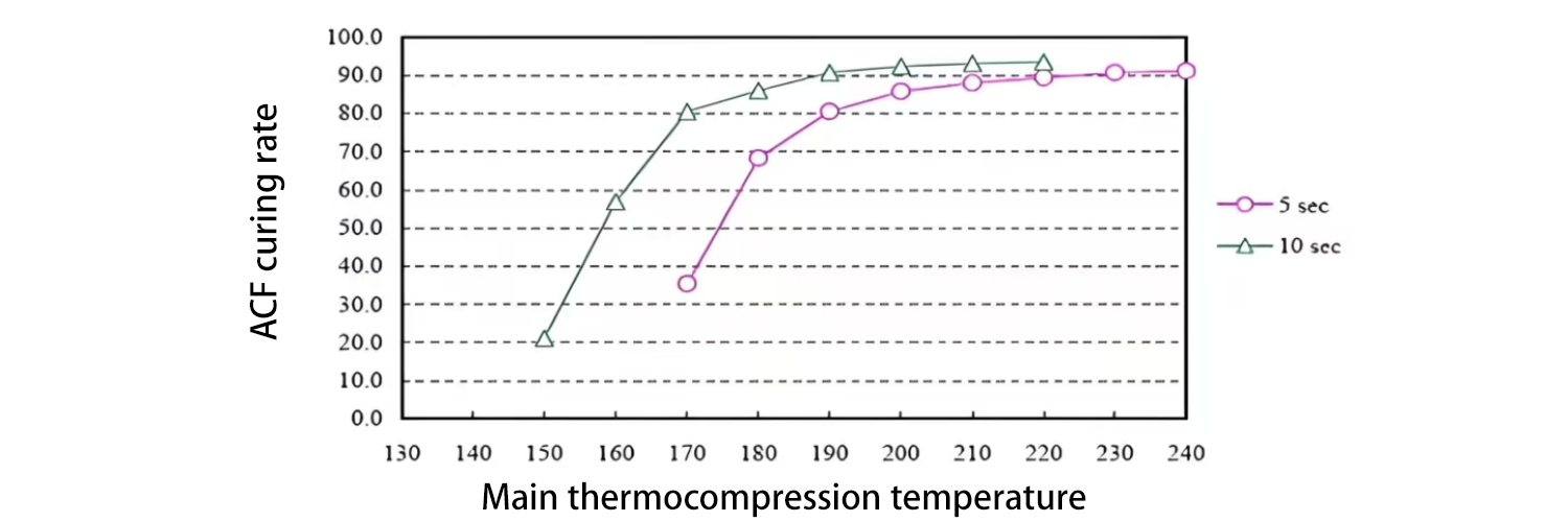 FOG本压温度、时间和ACF固化率关系曲线图示