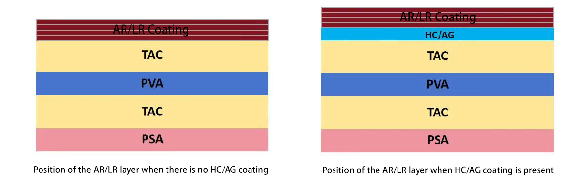 有无HC- AG涂层- AR- L R位置