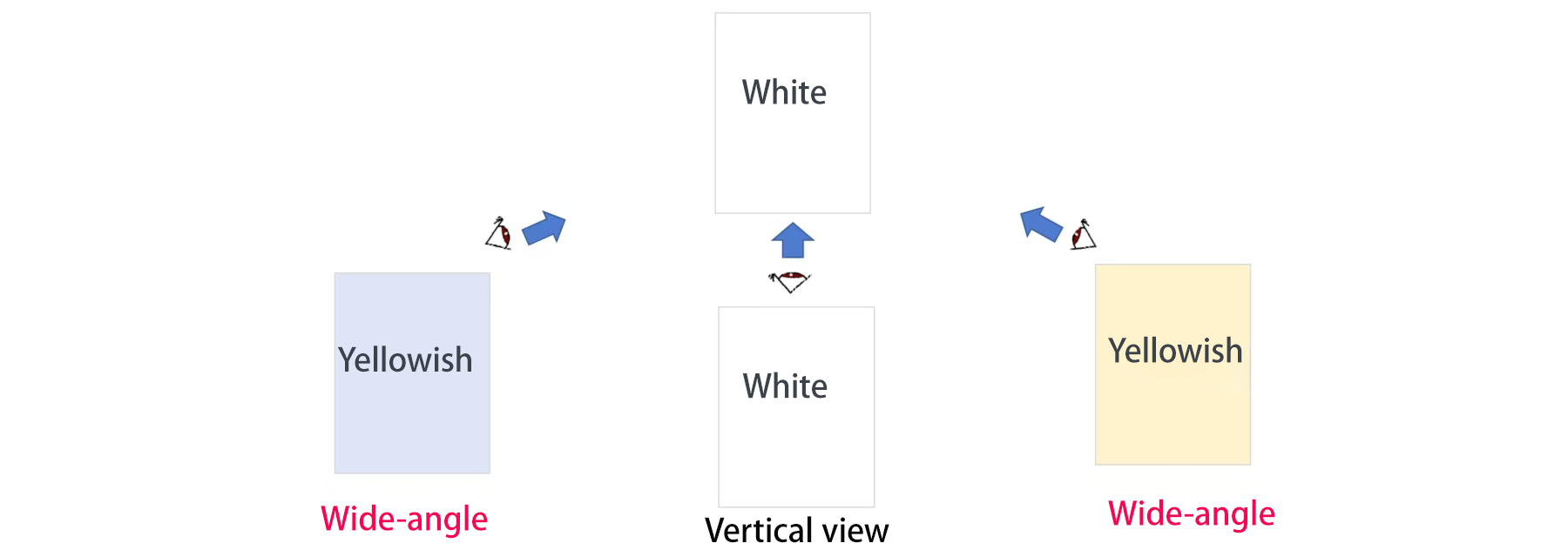 不同视角色彩偏差效果