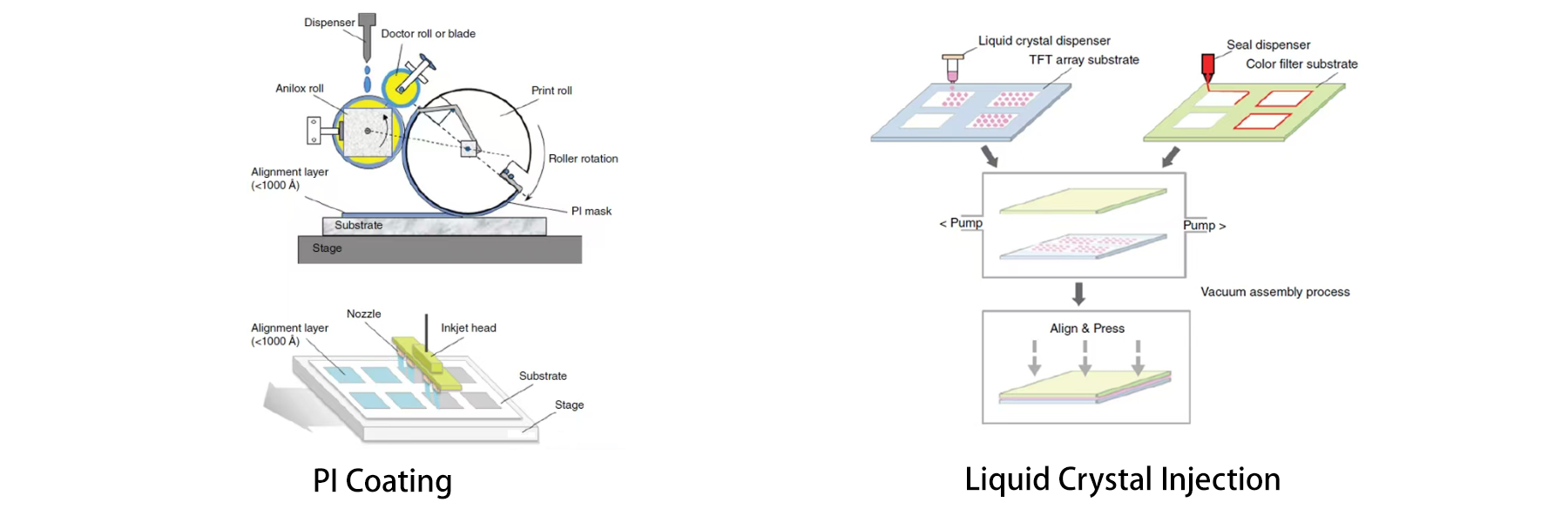 PI涂布和注入液晶