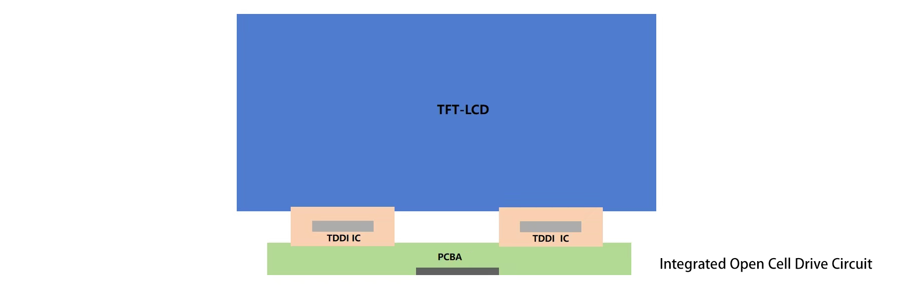 集成后Open cell驱动电路