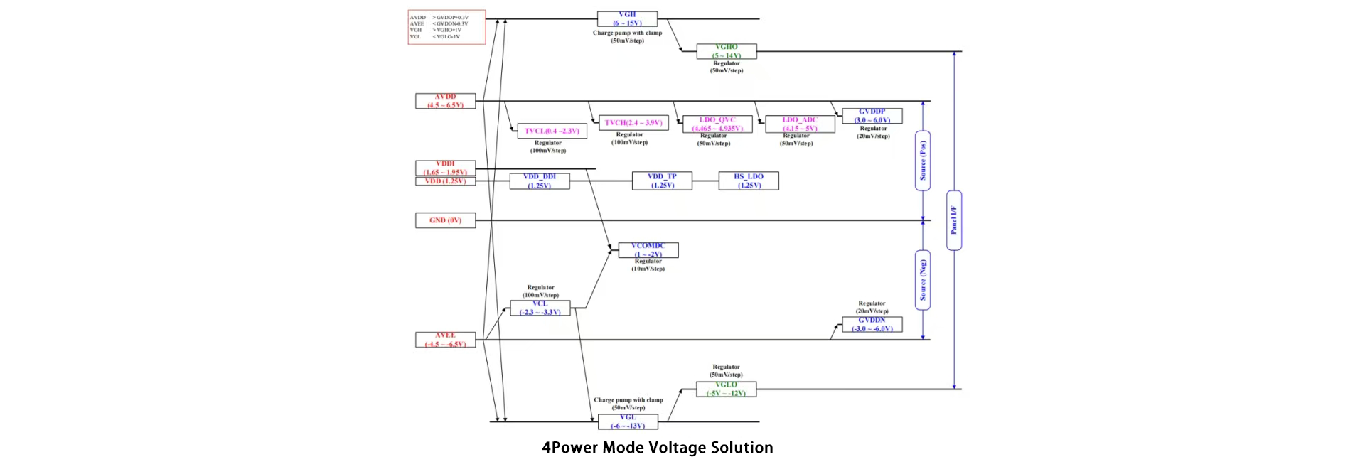4power 模式电压方案