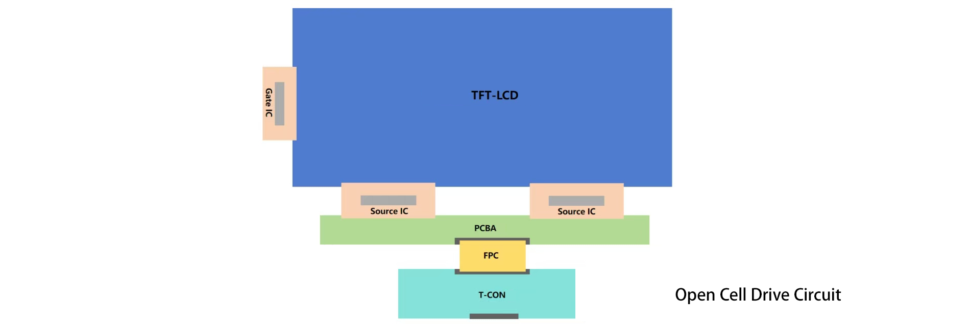 Open cell 驱动电路