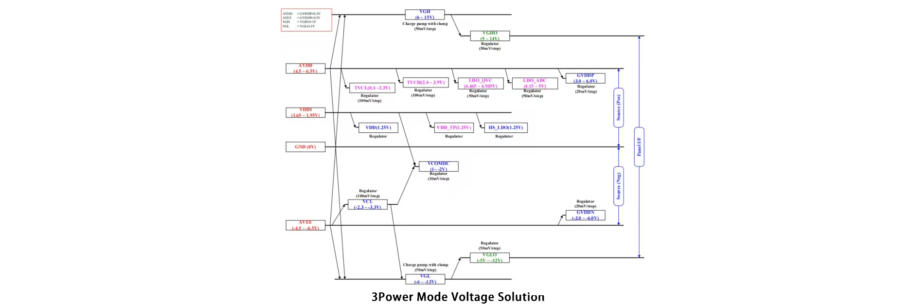 3power 模式电压方案