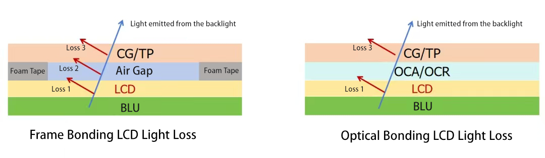 框贴和全贴光线损耗对比