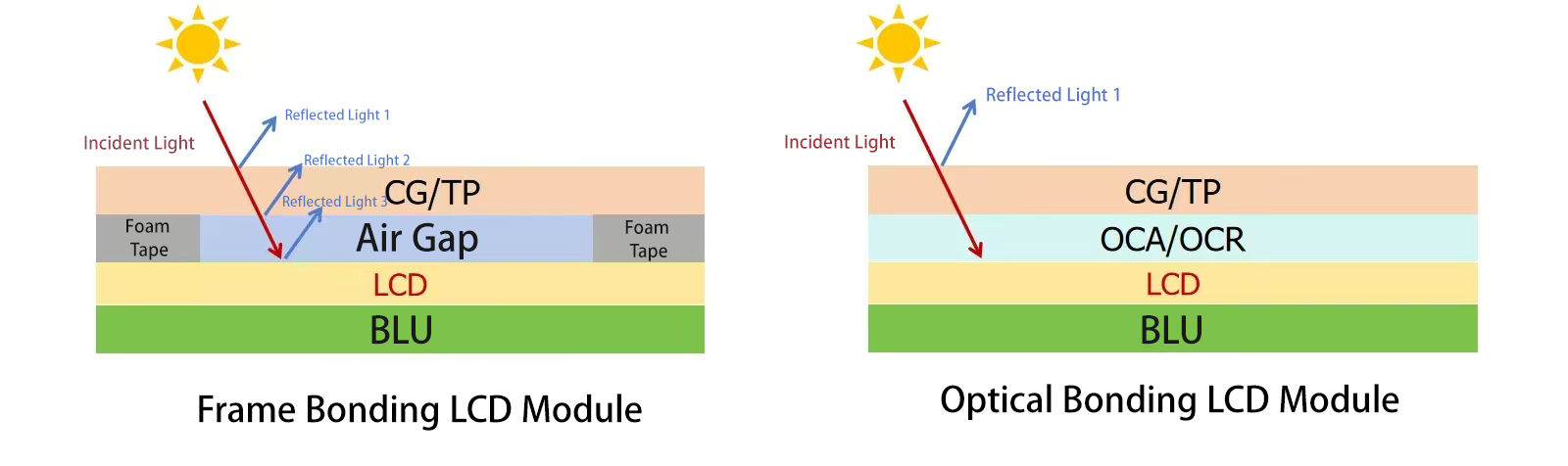 框贴与全贴合对比